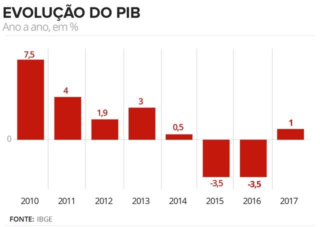 Após alta de 1% no PIB, Brasil assume 9ª posição em ranking global