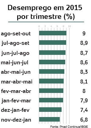 grafico-de-desempergo---outubro2015-1452859488988_300x420